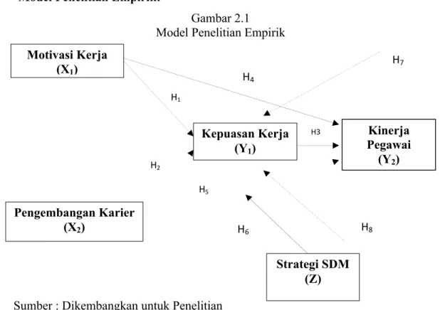 Gambar 2.1 Model Penelitian Empirik