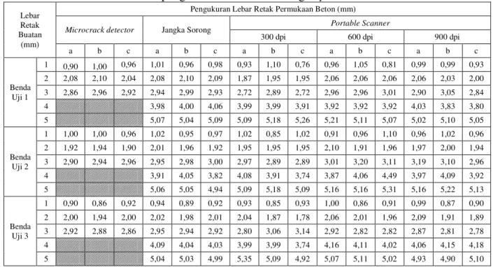 Tabel 3 Lebar retak rata-rata 