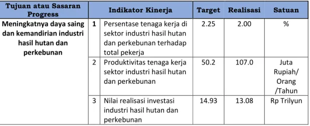 Tabel III. 4. Realisasi  IKU  dari  Meningkatnya daya saing dan kemandirian industri  hasil hutan dan perkebunan