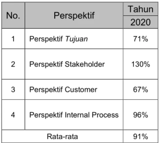 Tabel III. 11. Capaian Indikator Kinerja Rencana Strategis   Berdasarkan Perspektif 