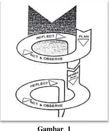 Gambar  1Penelitian Tindakan Kelas Model Kemmis dan Taggart (1990: 11)