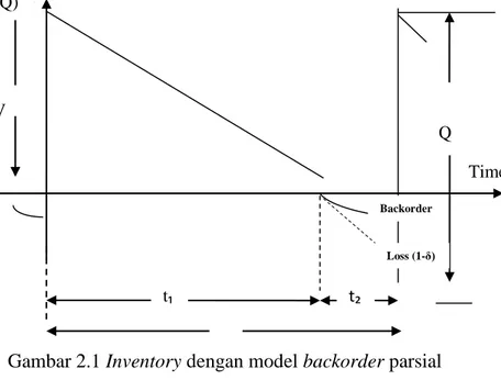 Gambar 2.1 Inventory dengan model backorder parsial  