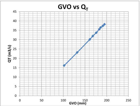 Gambar 4.1. Grafik Hubungan Antara Bukaan Sudu Pengarah (GVO) dan              Debit Air Masuk Turbin (Q T ) 