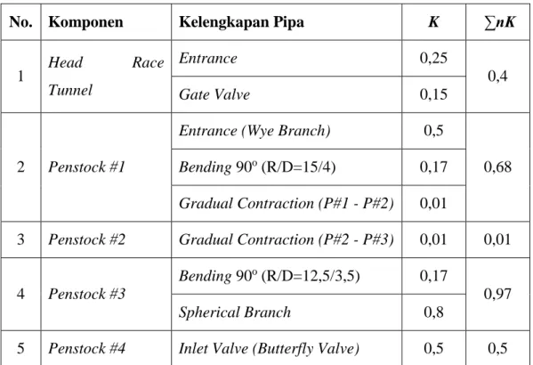 Tabel 4.11  Resistance Coefficent (K) pada Kelengkapan Pipa PLTA Tangga 