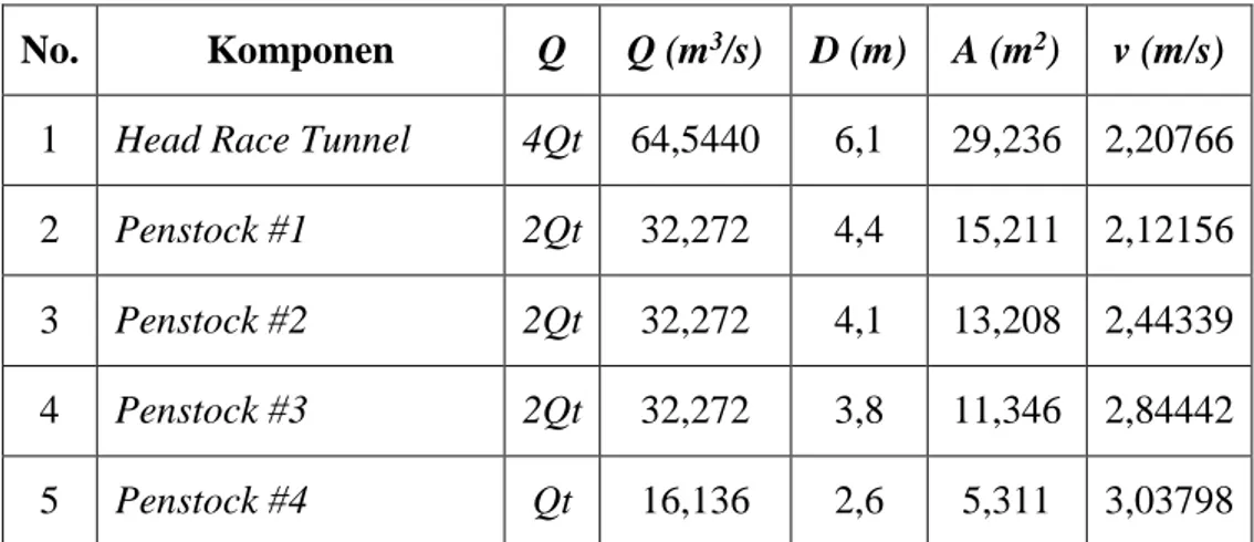 Tabel 4.12 Kecepatan Aliran Air pada GVO 102 mm   
