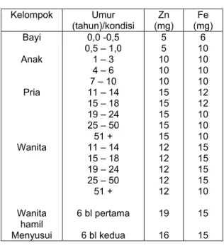Tabel 1. Rekomendasi diet Zn dan Fe per  hari yang dibutuhkan pada manusia (8) 