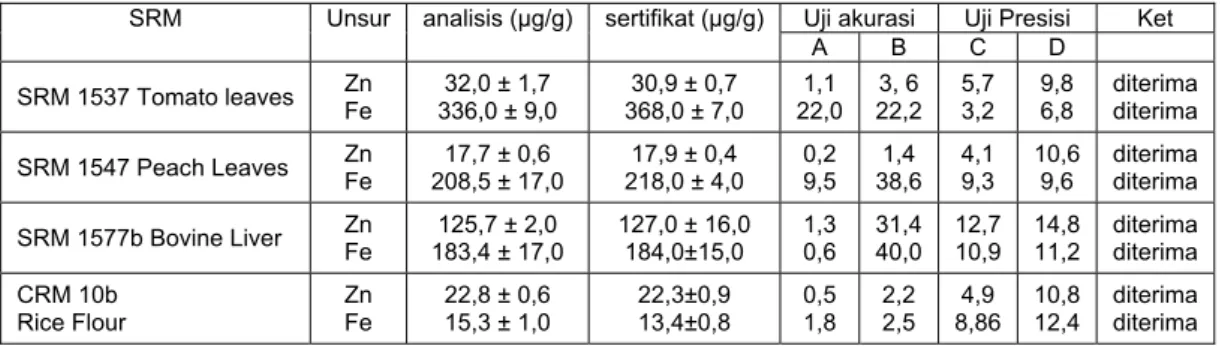 Tabel 2. Hasil analisis unsure Zn dan Fe dalam cuplikan bahan acuan standar matriks  biologi dengan metode k 0 -INAA 
