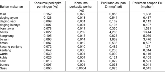 Tabel 4. Konsumsi Bahan makanan per kapita dan perkiraan asupan Zn dan Fe  (11)