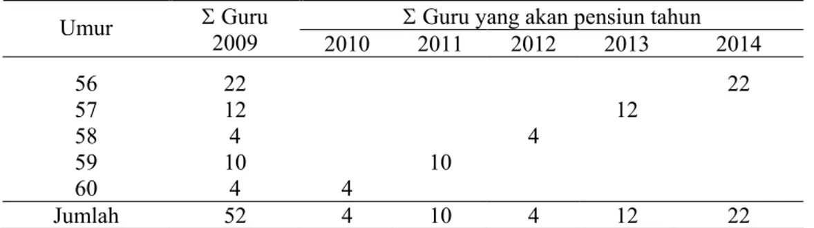 Tabel 2 memberikan gambaran bahwa tahun 2009 di kabupaten Bantul  dengan jumlah rombel sebanyak 2.810 jika setiap guru dituntut harus memenuhi 24  jam tatap muka, berarti guru PAI yang diperlukan adalah 2.810x3/24=351 guru