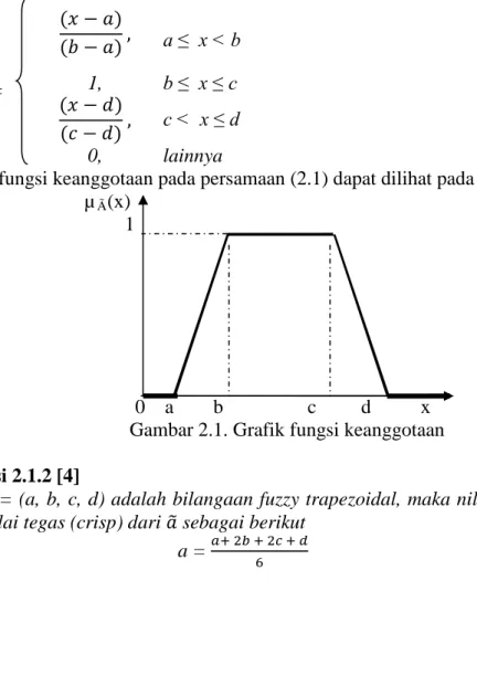Grafik fungsi keanggotaan pada persamaan (2.1) dapat dilihat pada Gambar 2.1. 