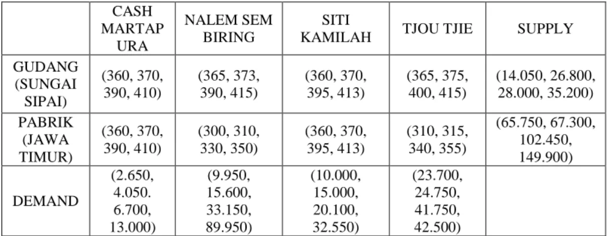 Tabel 1. Tabel awal masalah transportasi fuzzy pada CV. Mentari Nusantara  Feedmill     CASH  MARTAPURA  NALEM SEM BIRING  SITI 