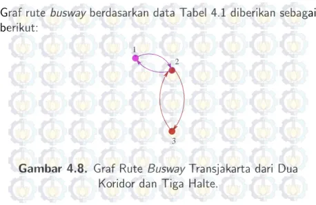 Gambar 4.8. Graf Rute Busway Transjakarta dari Dua Koridor dan Tiga Halte.