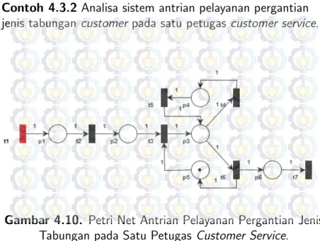 Gambar 4.10. Petri Net Antrian Pelayanan Pergantian Jenis Tabungan pada Satu Petugas Customer Service.