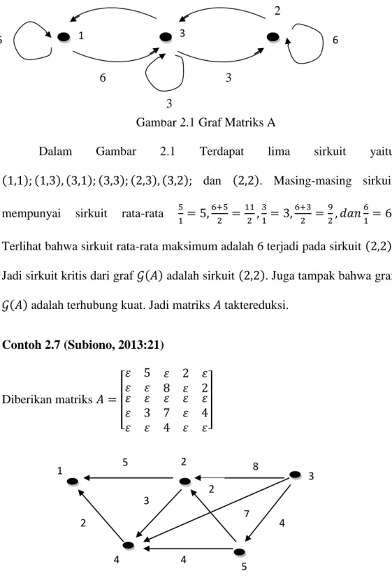 Gambar 2.1 Graf Matriks A 