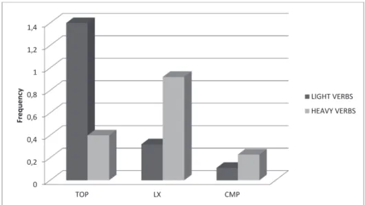 Figure 4. Differences in the frequency of determination: light vs. heavy verbs  (adapted from Geld and ^uti}, 2014: 25)