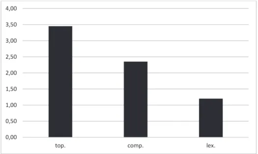 Figure 7. Semantic determination of PVs in blind users of English as L1