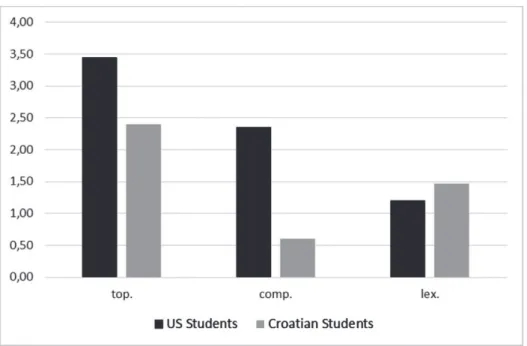 Figure 8. Differences in the frequency of semantic determination: Americans  vs. Croats