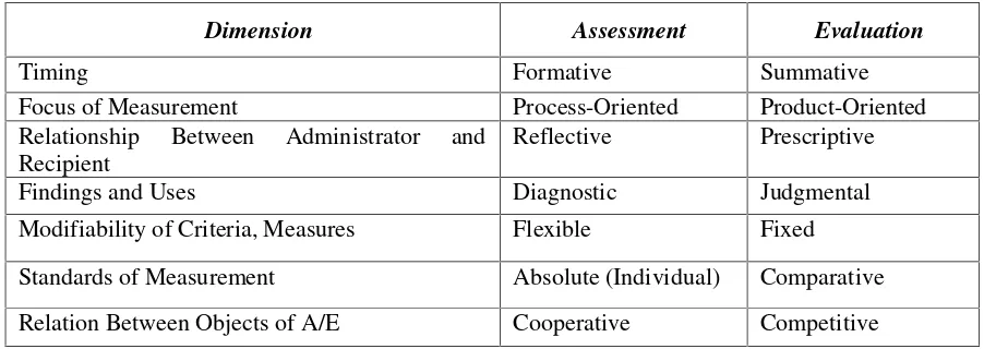 Tabel 1. Perbedaan Asesmen dengan Evaluasi