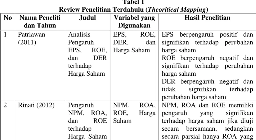 Review Penelitian Terdahulu (Tabel 1Theoritical Mapping)