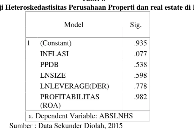 Tabel 7Hasil Regresi Linear Berganda