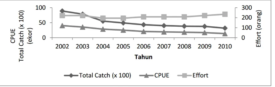 Gambar 2. Trend total tangkapan, upaya, dan CPUE ikan injel napoleon