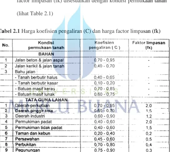 Tabel 2.1 Harga koefisien pengaliran (C) dan harga factor limpasan (fk) 