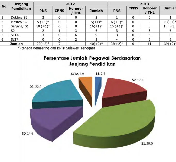 Tabel 1. Perbandingan komposisi pegawai tahun 2012 dan 2013 