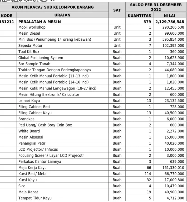 Tabel  5.  Daftar  Inventaris  Barang  Milik  Negara  Berupa  Aset  Berwujud  Di  BPTP  Papua  Barat Per 31 Desember 2012 