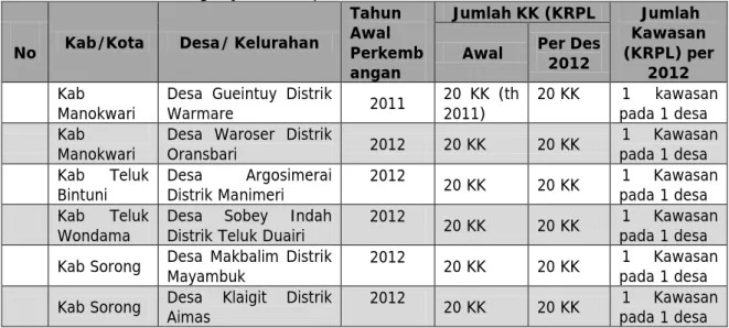 Tabel 1.  Perkembangan Jumlah KK pelaku RPL 