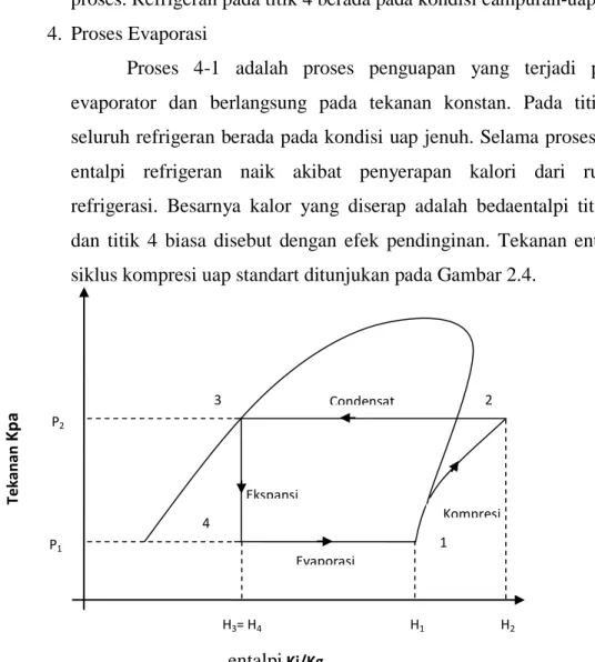 Gambar 2.4. Diagram tekanan entalpi siklus kompresi uap standar  (Sunyoto,2010)  CondensatEvaporasi 2 Ekspansi Kompresi3 1 4 P2P1H3= H4H1 H 2entalpi Kj/Kg Tekanan Kpa