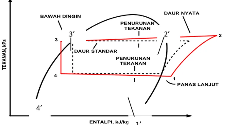 Gambar 2.5. Perbandingan siklus aktual dan siklus standar (Sunyoto,2010) 