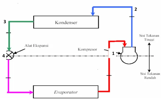 Gambar 2.6. Sistem refrigerasi kompresi uap(Sunyoto,2010) 