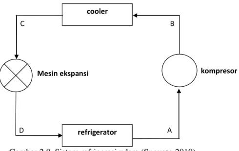 Gambar 2.8. Sistem refrigerasi udara (Sunyoto,2010) 