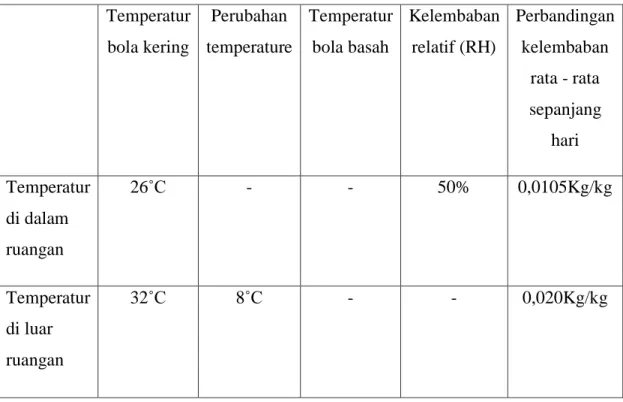 Tabel 2.2 Temperatur udara luar dan jumlah radiasi matahari sepanjang hari  Waktu  pukul  9  10  11  12  13  14  15  16  17  18  Temperatur  luar ( ˚C)  -  -  -  -  -  -  -  Radiasi  matahari  (kcal/m²h)  -  -  -  -  -  -  - 