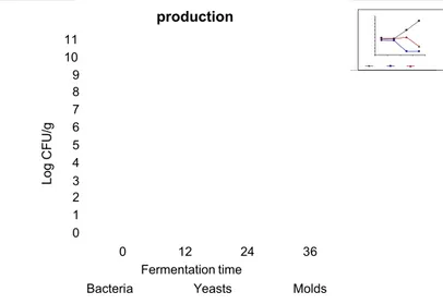 Gambar 7.  pH  selama  fermentasi  kedelai  yang  diinokulasi  dengan R.  oli- oli- gosporus dan yeast