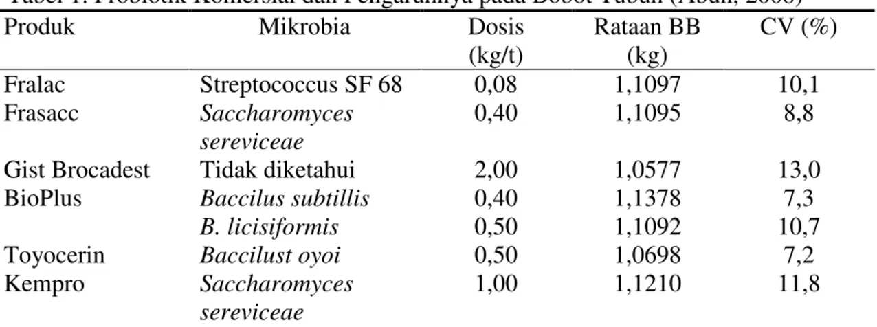 Tabel  1  berikut  merupakan  hasil  percobaan  yang  menggunakan  produk  probiotik komersial  selama  periode  umur   0    sampai  4  minggu  pada  broiler  melalui  pemberian air minum (Abun, 2008)