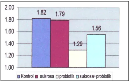 Gambar 5.  Persentase rata-rata kemunculan bakteri golongan Vibrio selama penelitian  Pertumbuhan  suatu  jenis  bakteri  dalam 