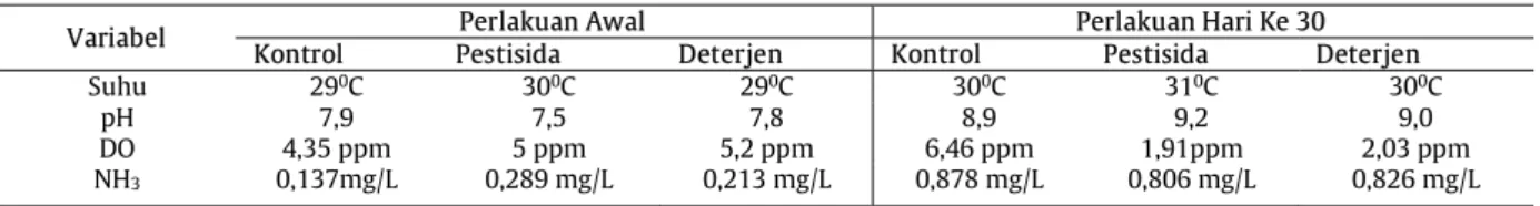 Tabel 3. Parameter Kualitas Air 