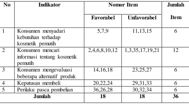 Tabel 3. Blue Print  Keputusan  Membeli. 