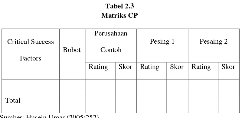 Tabel 2.3 Matriks CP 