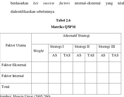 Tabel 2.6 Matriks QSPM 