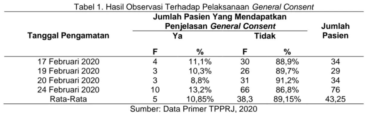 Tabel 1. Hasil Observasi Terhadap Pelaksanaan General Consent 