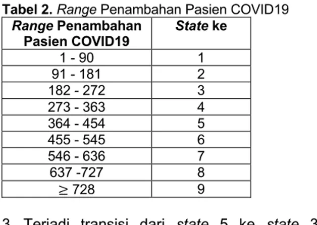 Tabel 2. Range Penambahan Pasien COVID19  Range Penambahan 