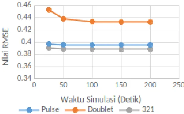 Gambar 7. RMSE matriks A hasil identifikasi parameter