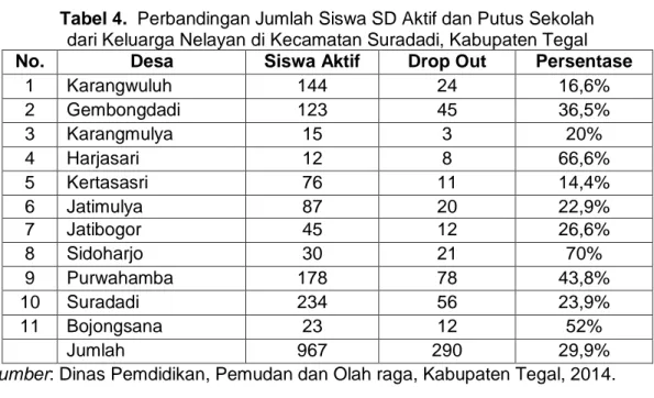 Tabel 4.  Perbandingan Jumlah Siswa SD Aktif dan Putus Sekolah  