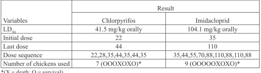 Table 1. Estimation of LD 50  of chlorpyrifos and imidacloprid in layer chickens by the up and  down procedure Variables  ResultChlorpyrifos Imidacloprid LD 50 41.5 mg/kg orally 104.1 mg/kg orally Initial dose 22 35 Last dose 44 110 Dose sequence 22,28,35,