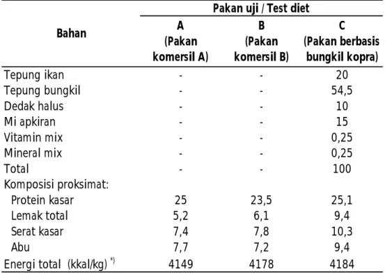 Tabel 1. Komposisi bahan dan proksimat pakan uji (% bobot kering)
