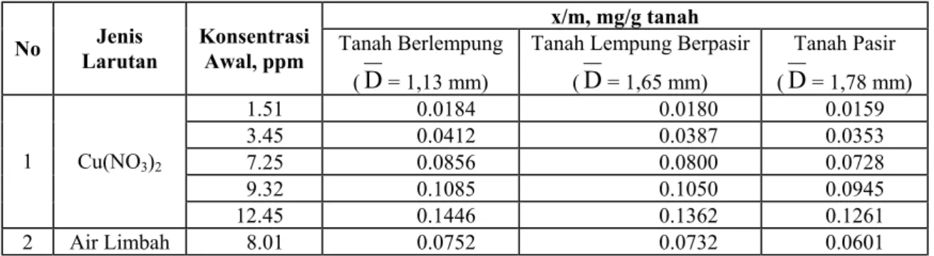 Tabel 3. Kemampuan Penjerapan Tanah Berlempung, Tanah Lempung  Berpasir dan Tanah Pasir  x/m, mg/g tanah 