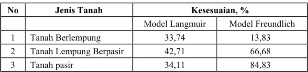 Tabel 7. Penerapan Model Langmuir dan Freundlich Untuk Air Limbah 