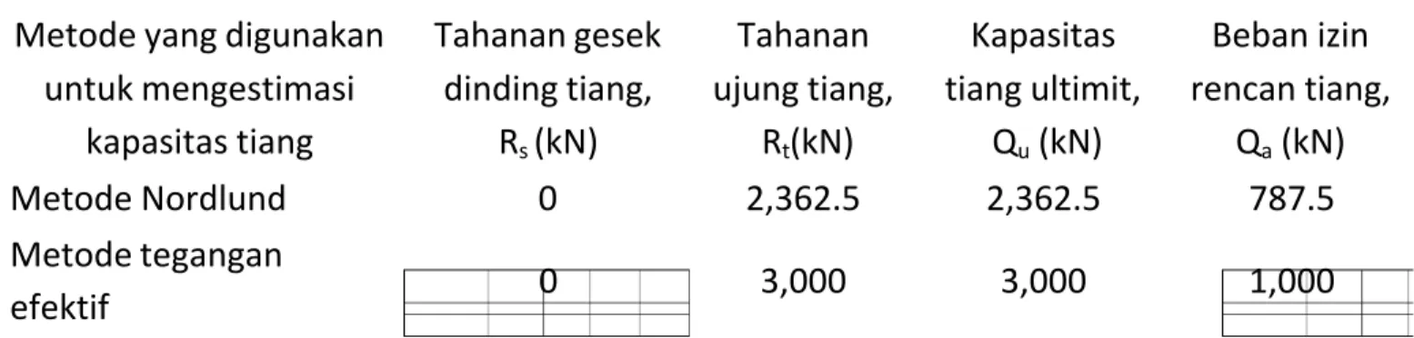 Tabel 8.14. Rangkuman perkiraan kapasitas ultimit tiang untuk panjang tiang 16.5 m Metode yang digunakan